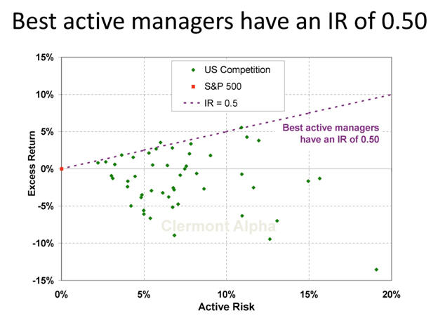 Information Ratio (IR) of Active Managers